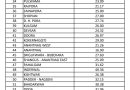 J&K records 50.65 % voter turnout till 3pm