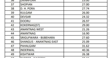 Assembly Elections-2024 Phase-I: J&K records 41.17 % voter turnout till 1pm