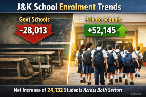 J&K Govt School Enrolment Down 28013; Private Schools Gain 52145