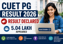 CUET PG Result 2026: Result declared, 5.04 lakh appeared