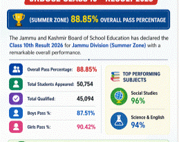 JKBOSE Declares Class 10 Result 2026 for Feb–Mar Exams