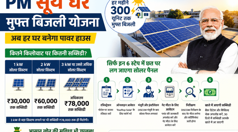 How Much Subsidy is Available Under PM Surya Ghar Free Electricity Scheme? Solar Panels Can Be Installed on Your Rooftop in Just These 6 Steps