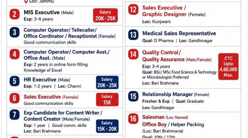 Jammu Job Vacancy 2026: 19 Vacancies in Multiple Companies, Apply Now